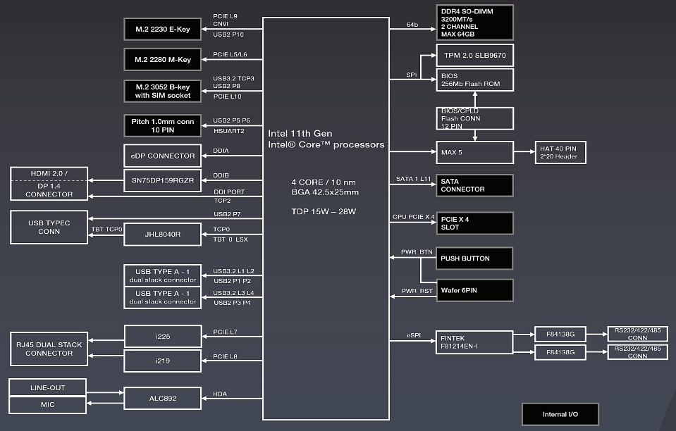 Block Diagram - AAEON UP UP Xtreme i11 Edge Compute Enabling Systems